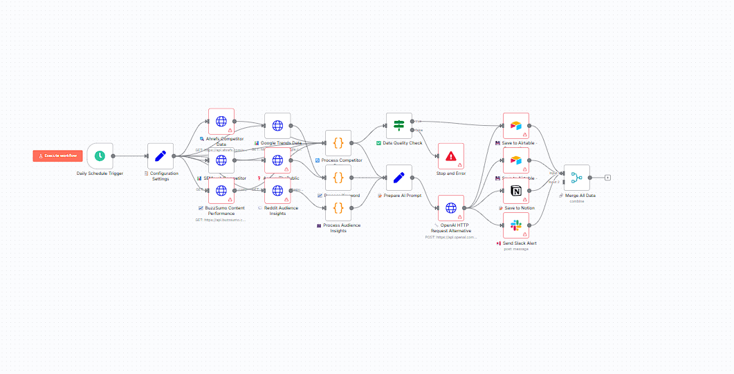 Content Marketing Intelligence Workflow